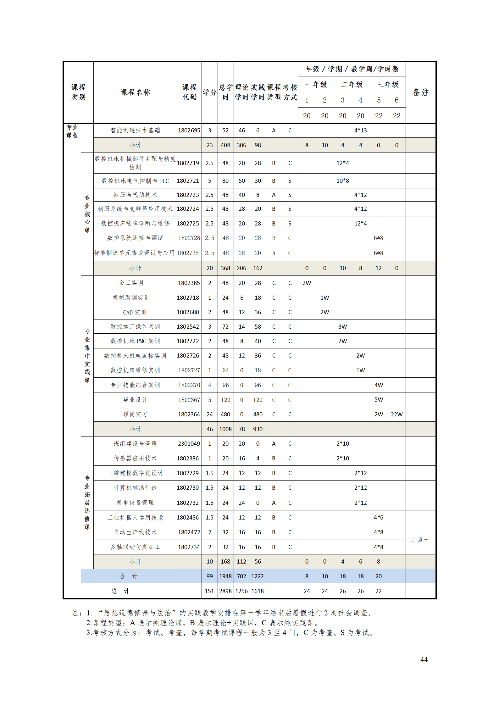 1066vip威尼斯2021级智能制造装备技术专业人才培养方案7.30_46.png