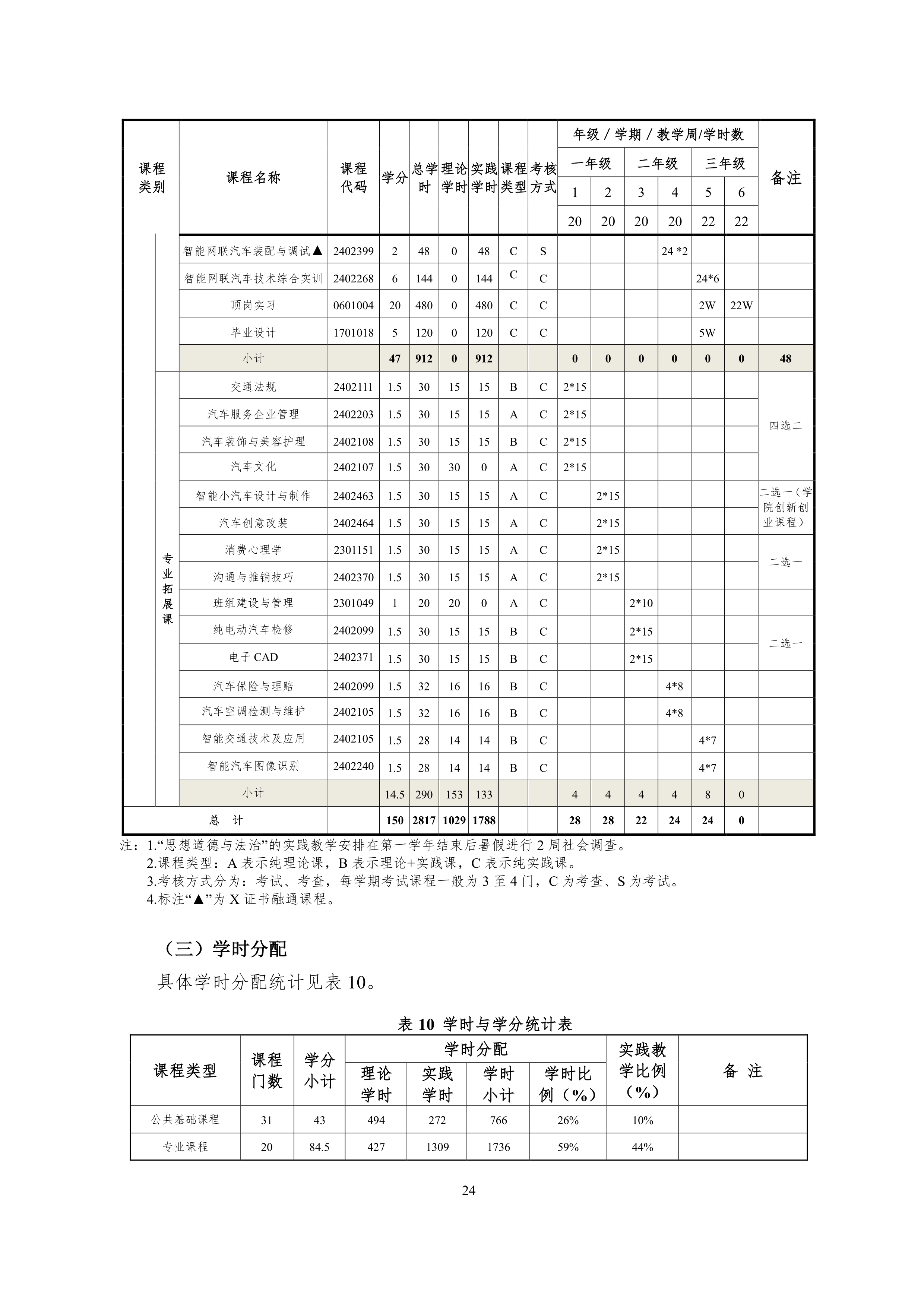 1066vip威尼斯2021级智能网联汽车技术专业人才培养方案-918_27.png