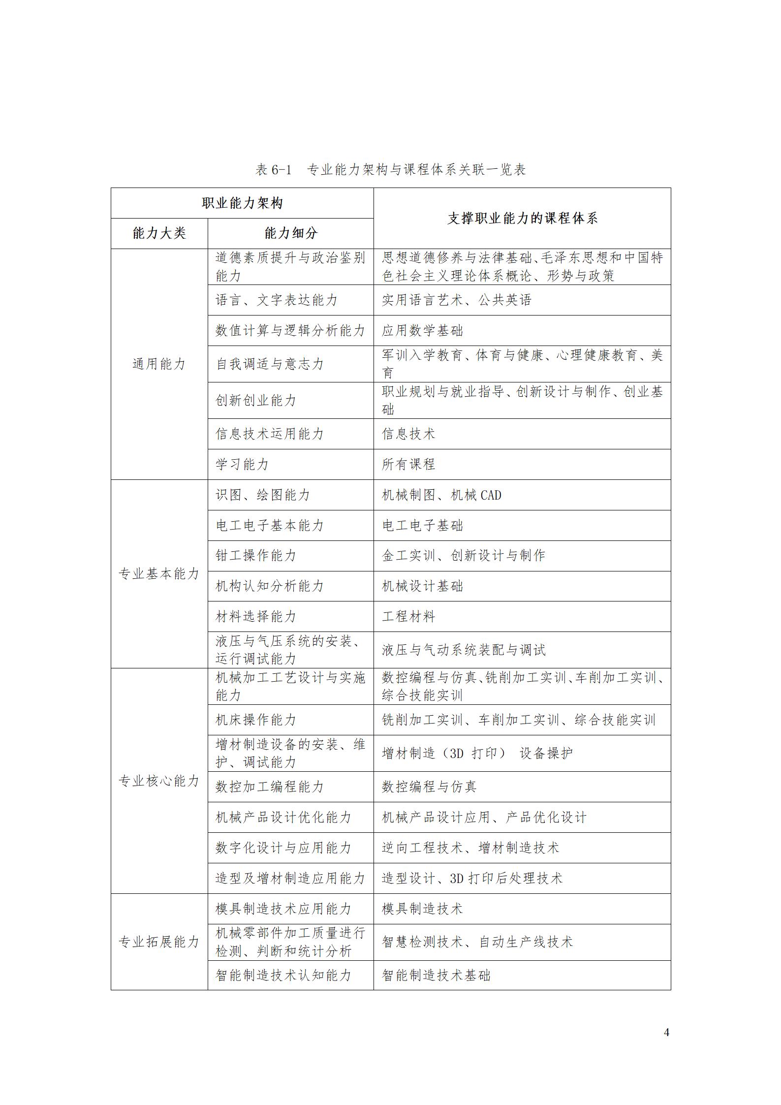 aaaa1066vip威尼斯2021级增材制造技术专业人才培养方案20210914_06.jpg