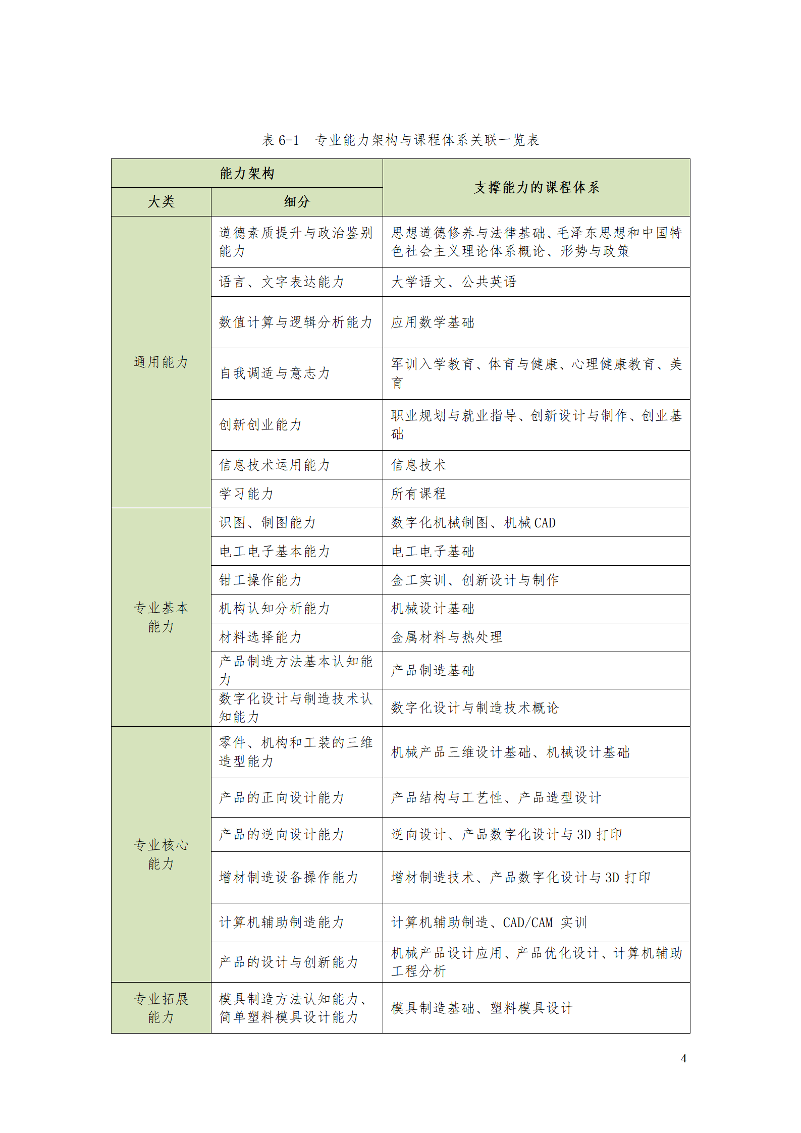 AAAA1066vip威尼斯2021级数字化设计与制造技术专业人才培养方案20210728_06.png