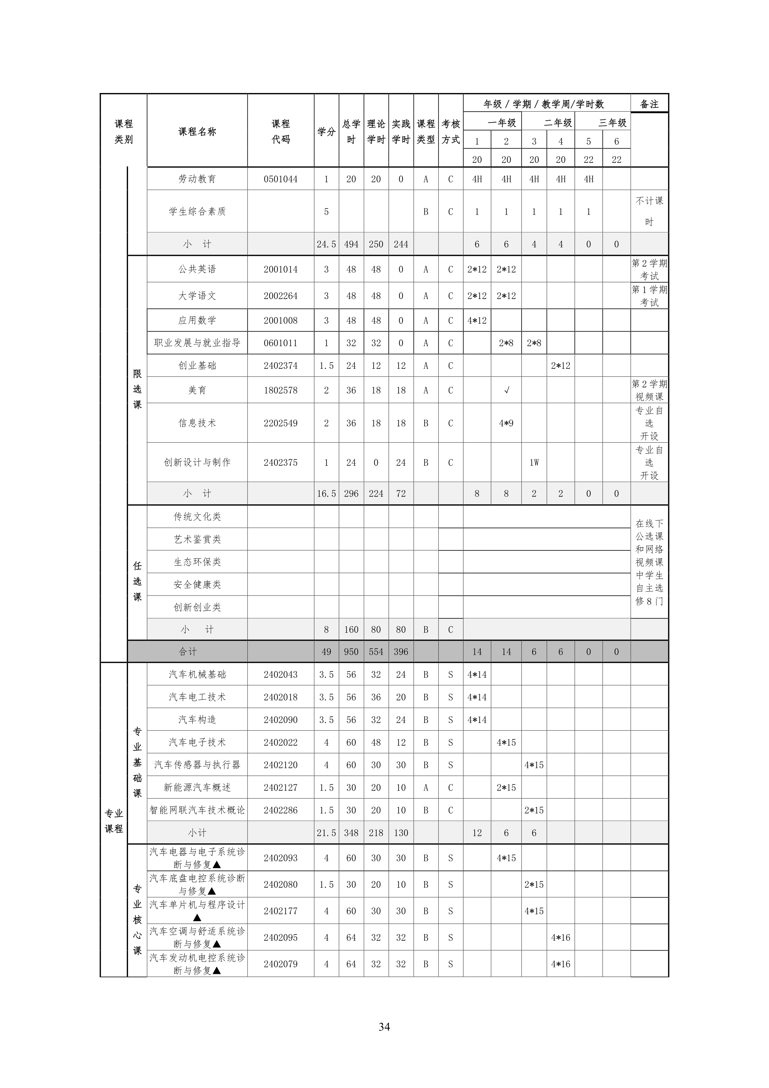 1066vip威尼斯2021级汽车电子技术专业人才培养方案-定稿_36.png