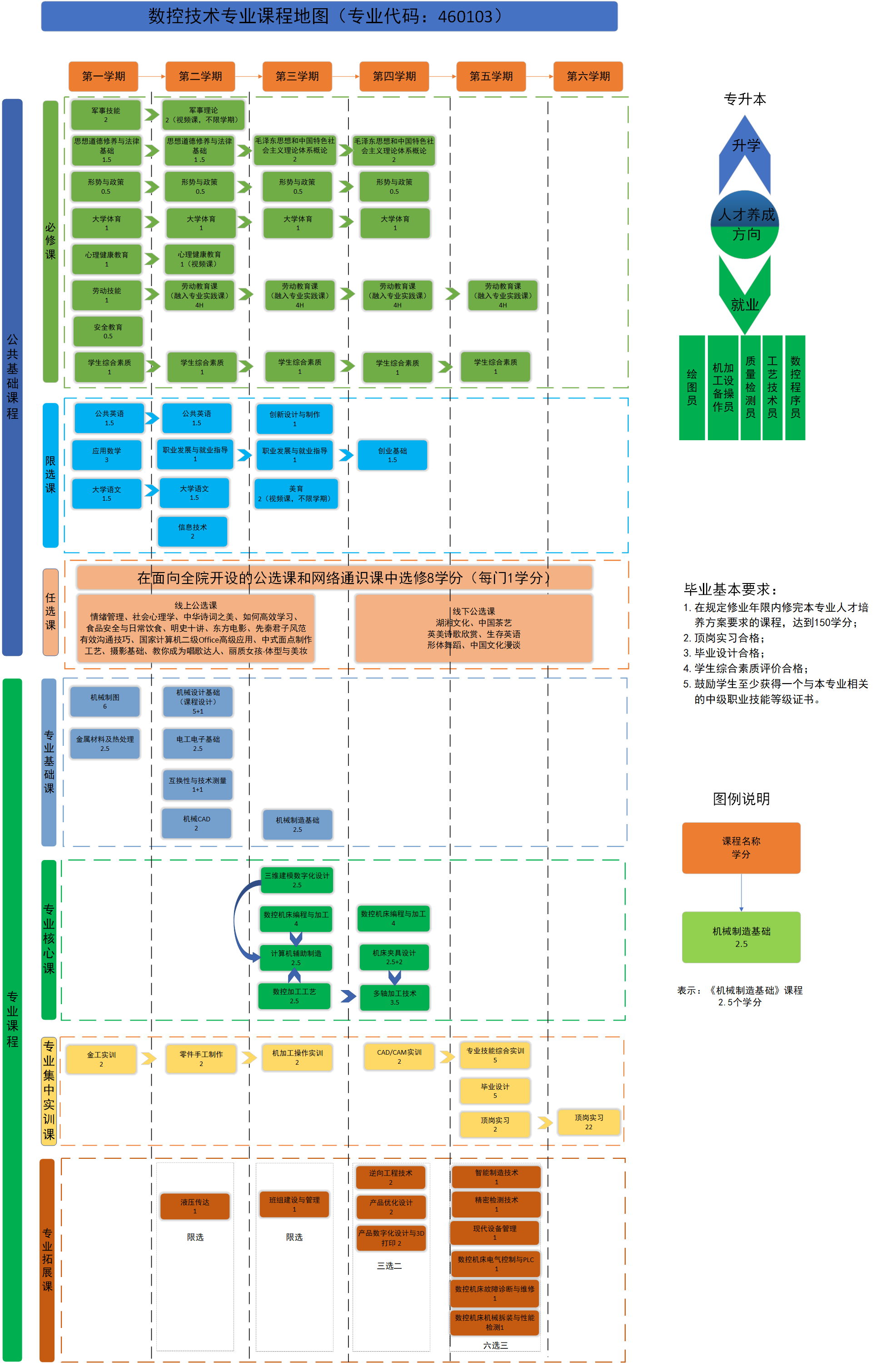 数控技术专业课程地图（专业代码：460103）.png