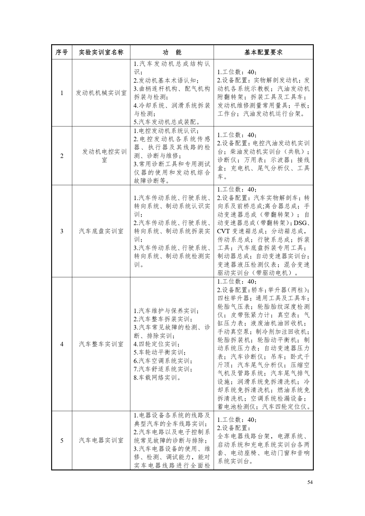 1066vip威尼斯2022版汽车电子技术专业人才培养方案V6_page-0056.jpg