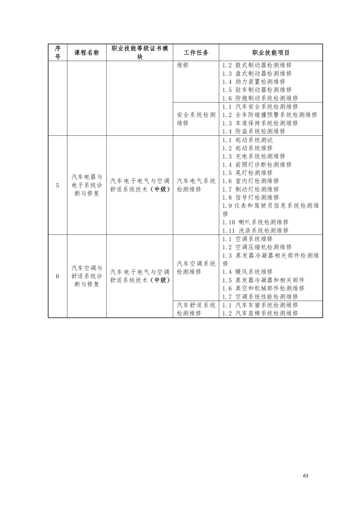 1066vip威尼斯2022版汽车电子技术专业人才培养方案V6_page-0065.jpg