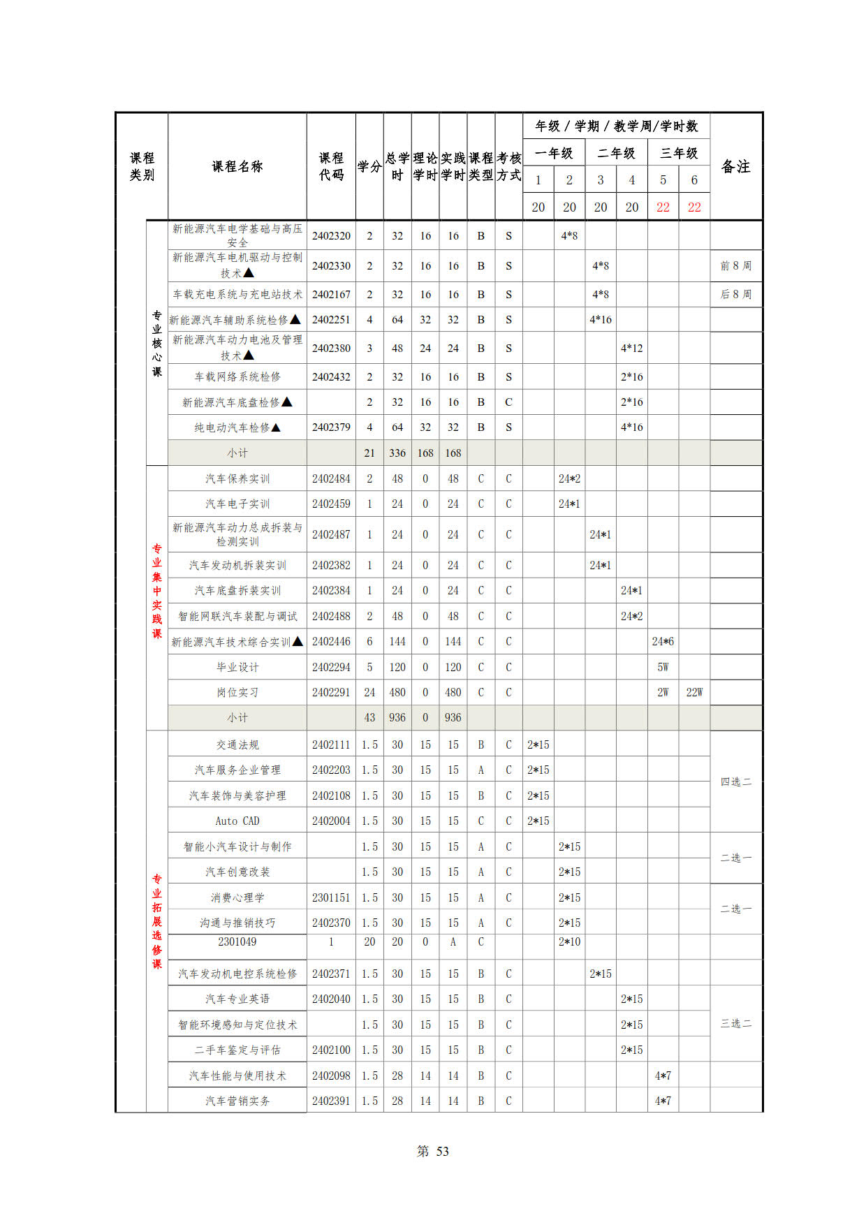 1066vip威尼斯2022级新能源汽车技术专业人才培养方案(V5)_55.jpg