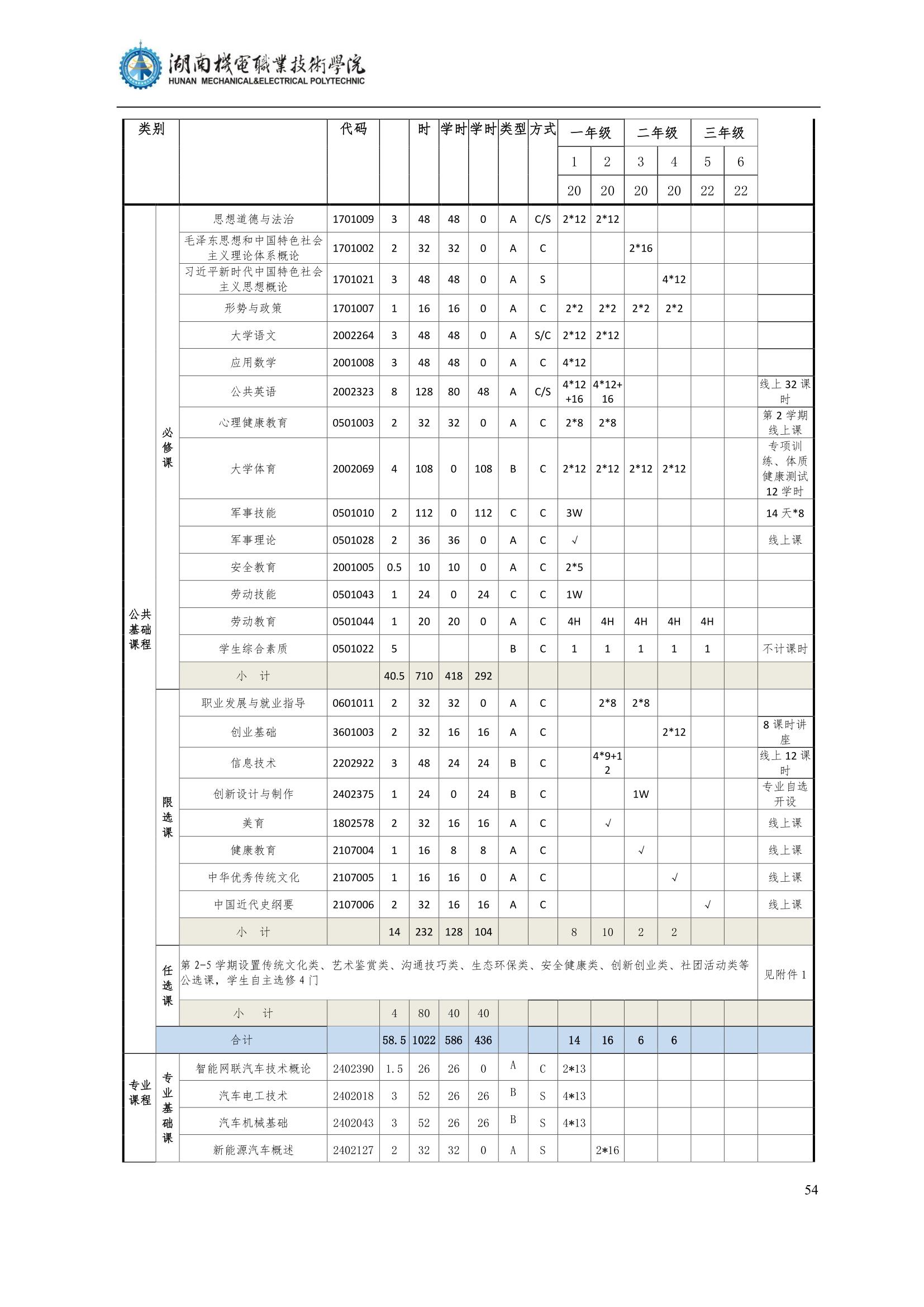 41066vip威尼斯2022级汽车智能技术专业人才培养方案_56.jpg