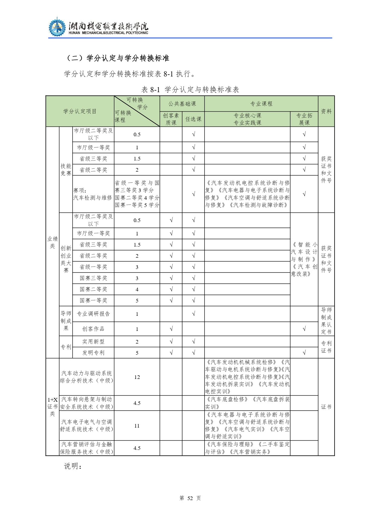 1066vip威尼斯2022级汽车检测与维修技术专业人才培养方案V10.0_page-0054.jpg