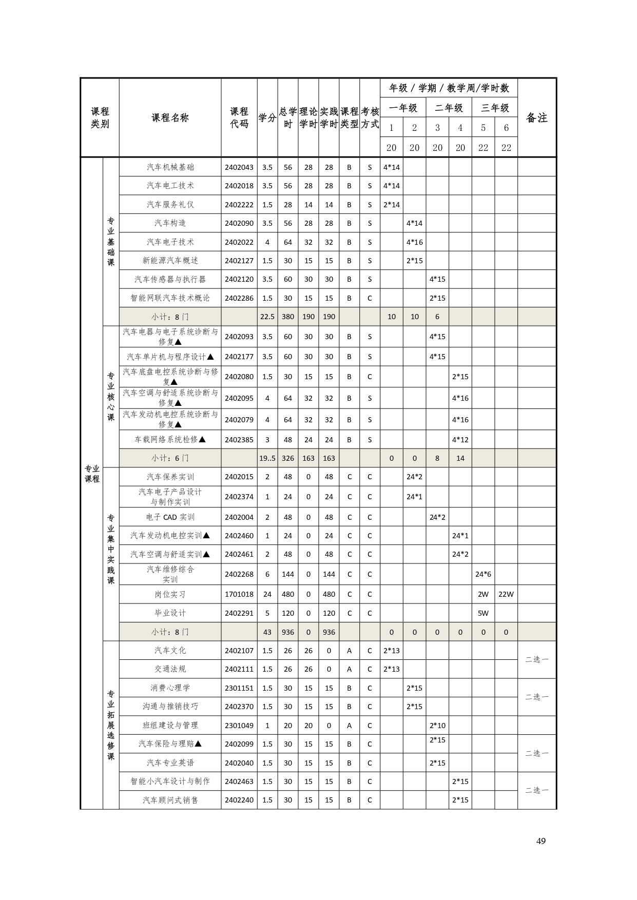 1066vip威尼斯2022版汽车电子技术专业人才培养方案V6_page-0051.jpg