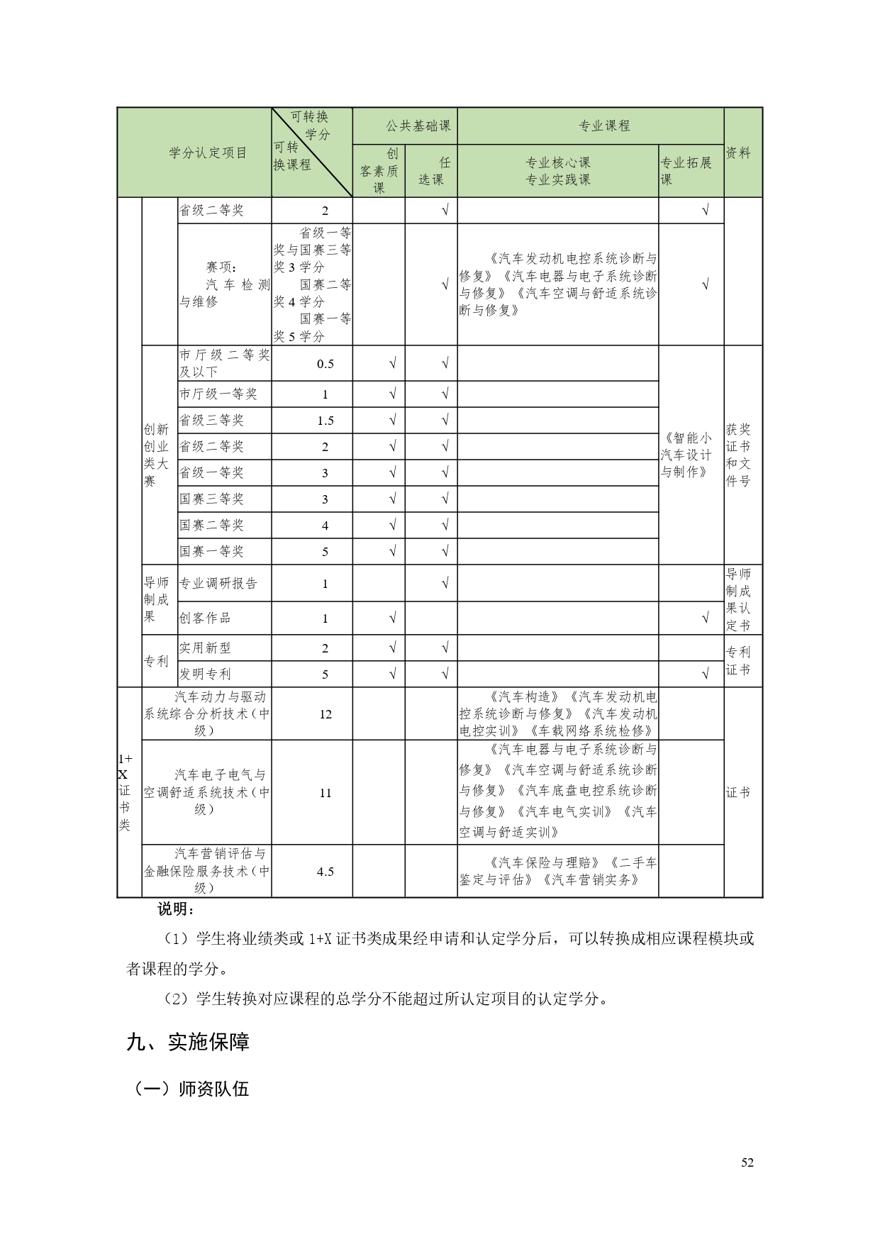 1066vip威尼斯2022版汽车电子技术专业人才培养方案V6_page-0054.jpg