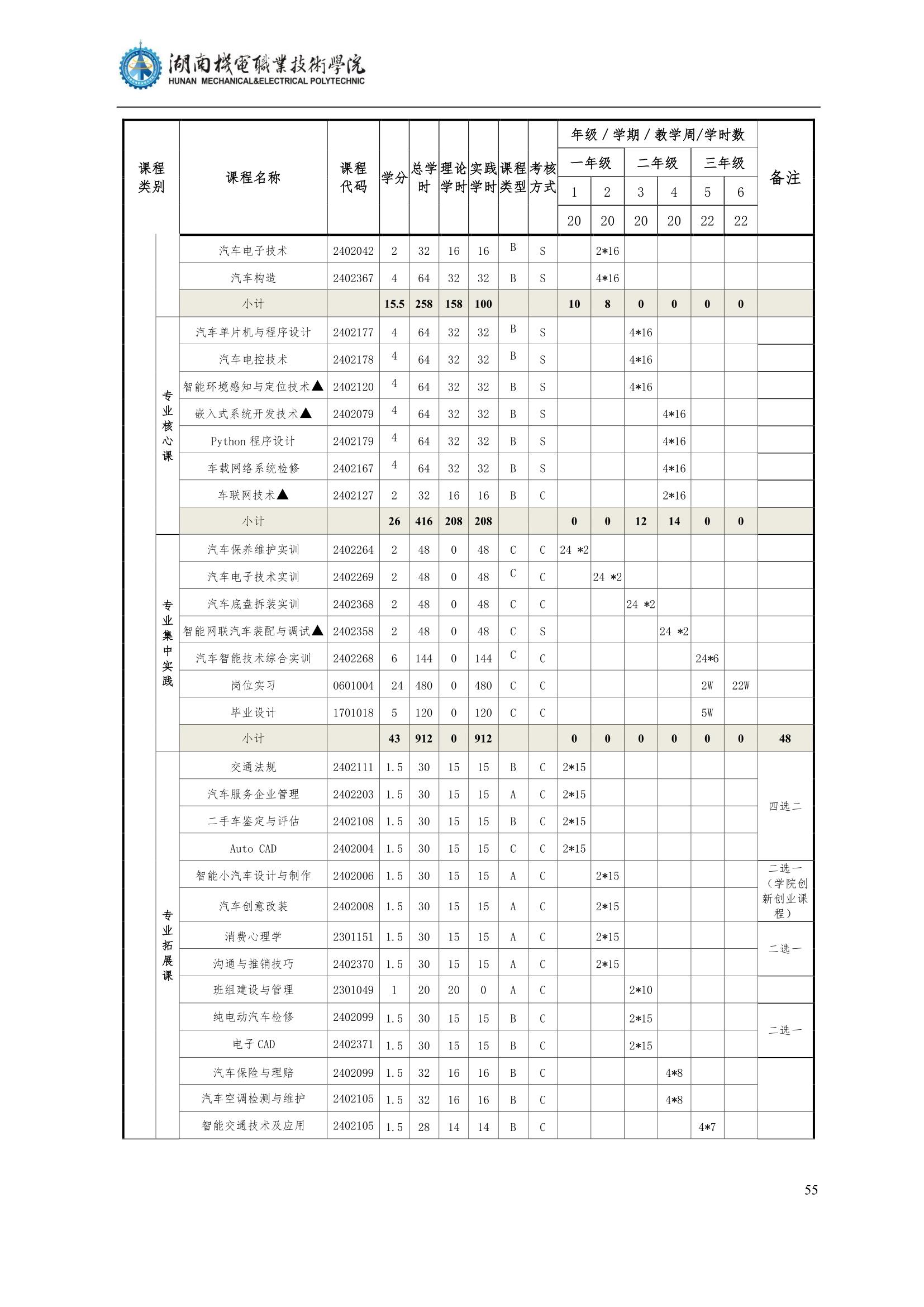 41066vip威尼斯2022级汽车智能技术专业人才培养方案_57.jpg