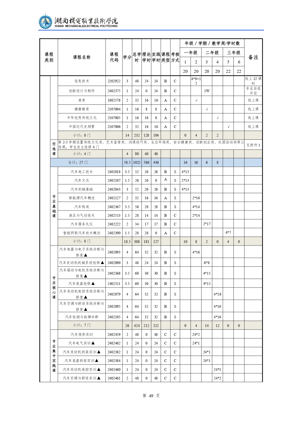 1066vip威尼斯2022级汽车检测与维修技术专业人才培养方案V10.0_page-0051.jpg