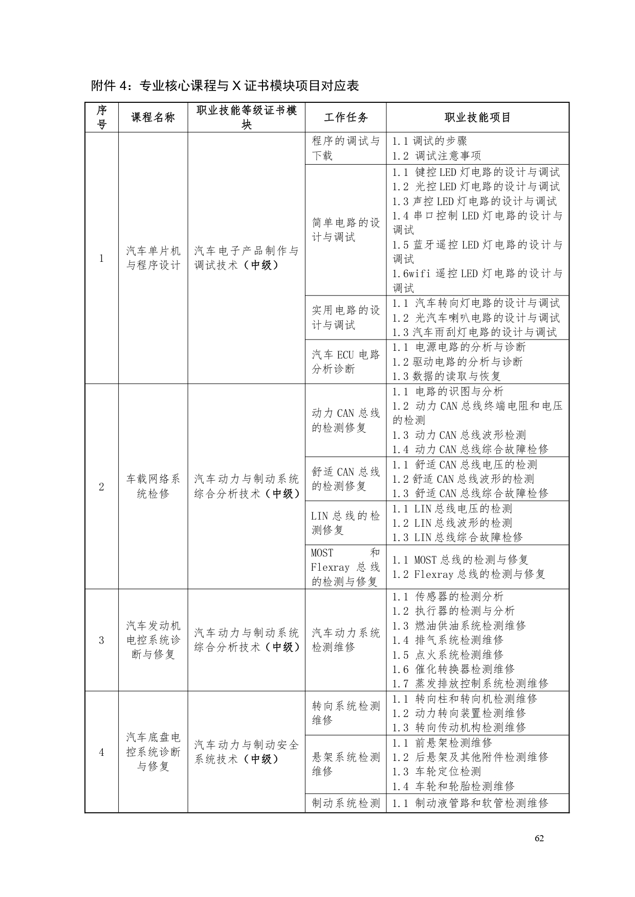 1066vip威尼斯2022版汽车电子技术专业人才培养方案V6_page-0064.jpg