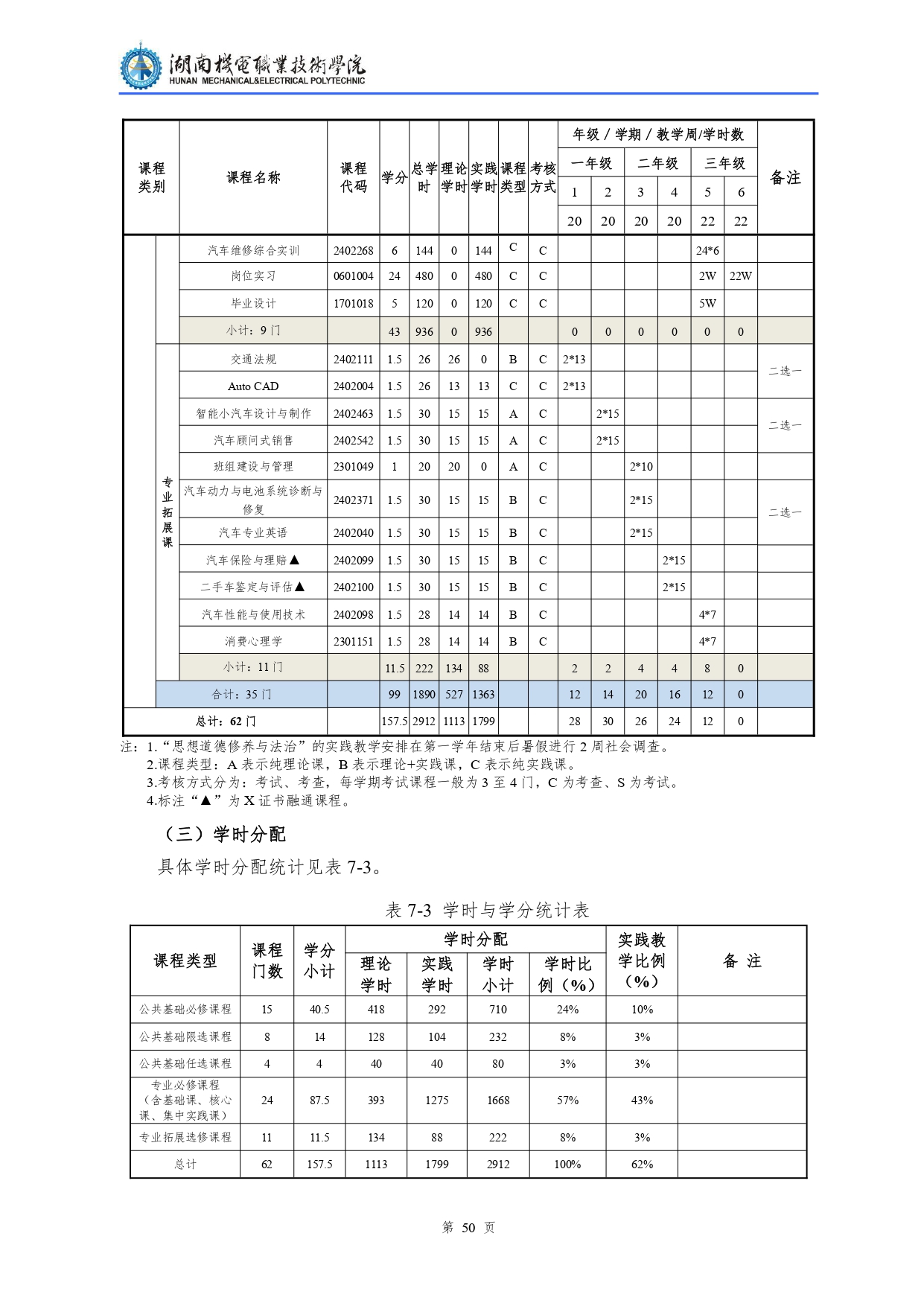 1066vip威尼斯2022级汽车检测与维修技术专业人才培养方案V10.0_page-0052.jpg