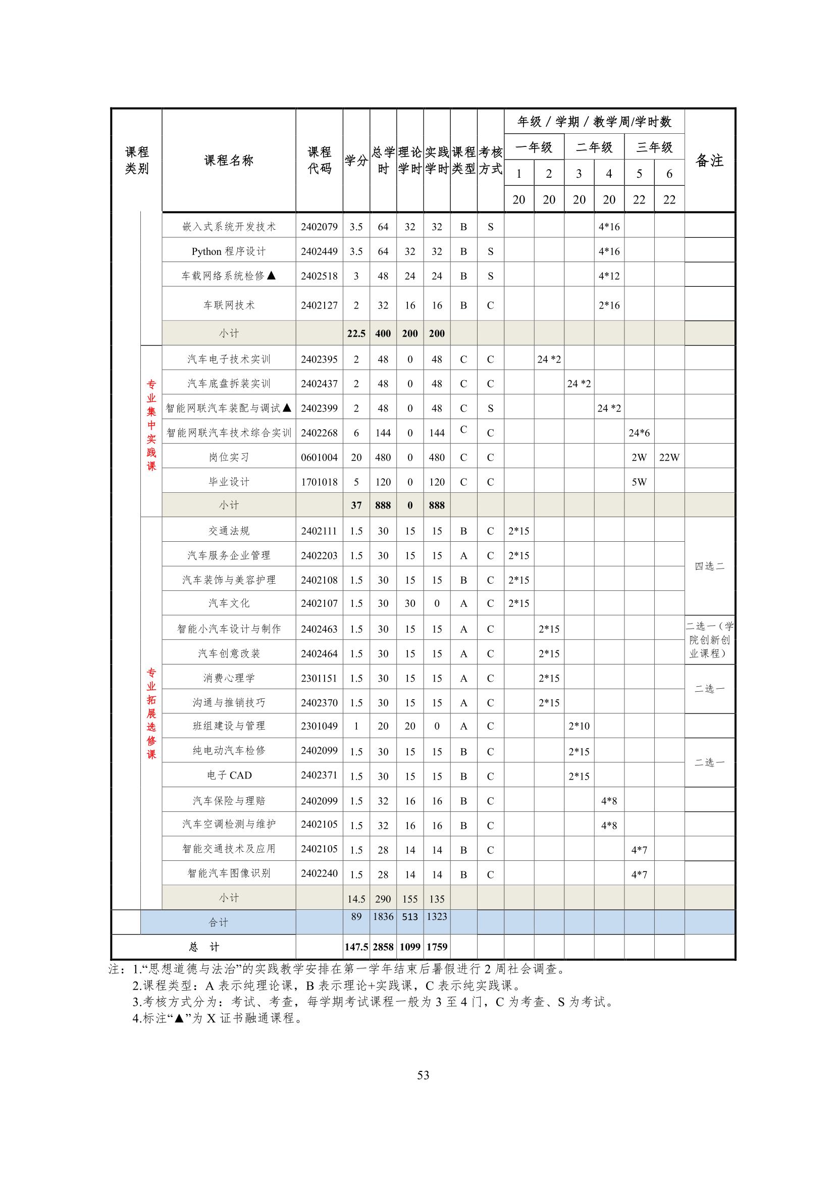 1066vip威尼斯2022级智能网联汽车技术专业人才培养方案-20220510-v9.0_55.jpg