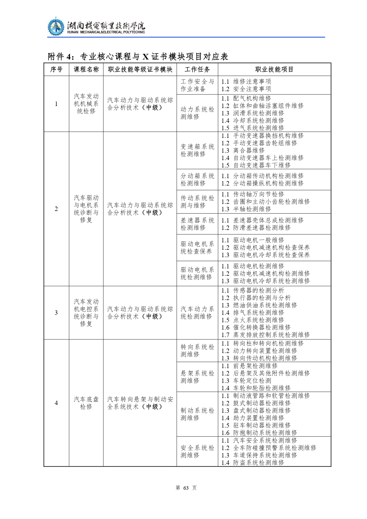 1066vip威尼斯2022级汽车检测与维修技术专业人才培养方案V10.0_page-0065.jpg