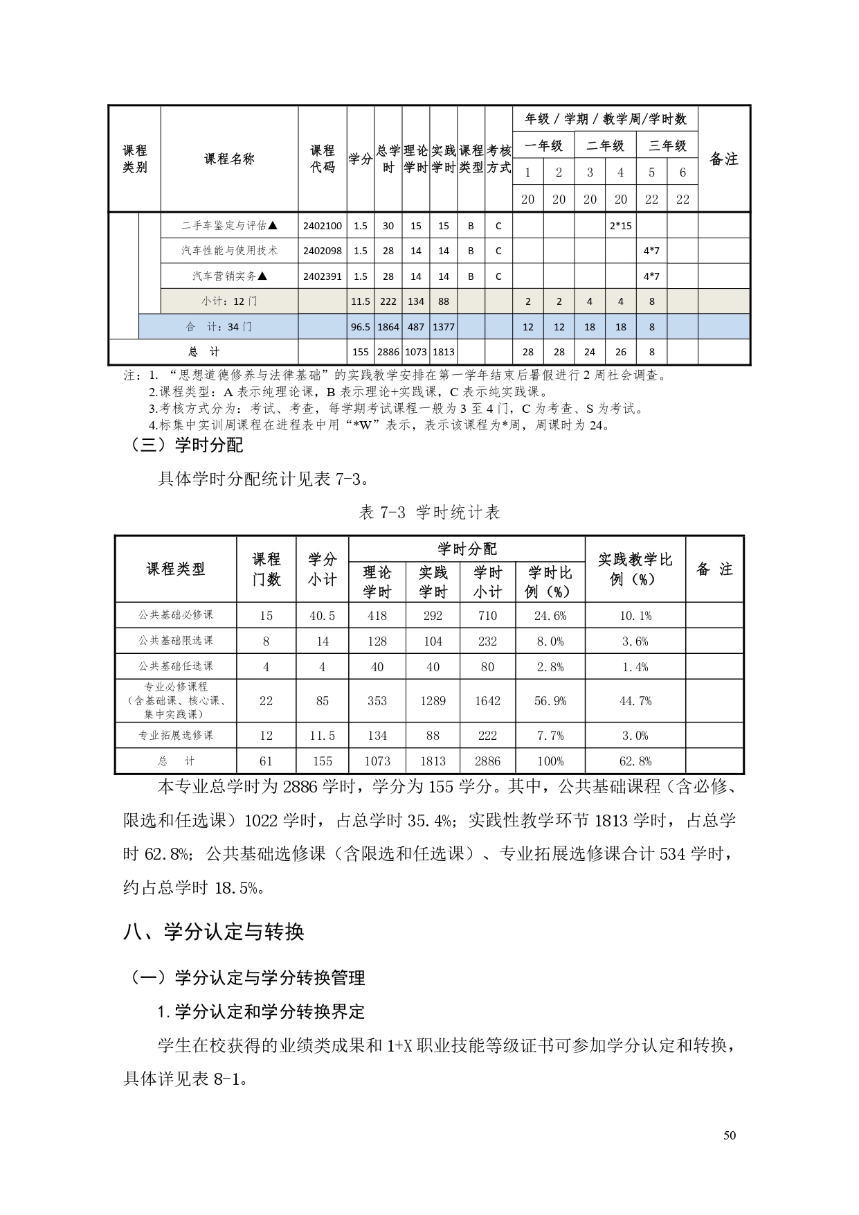 1066vip威尼斯2022版汽车电子技术专业人才培养方案V6_page-0052.jpg