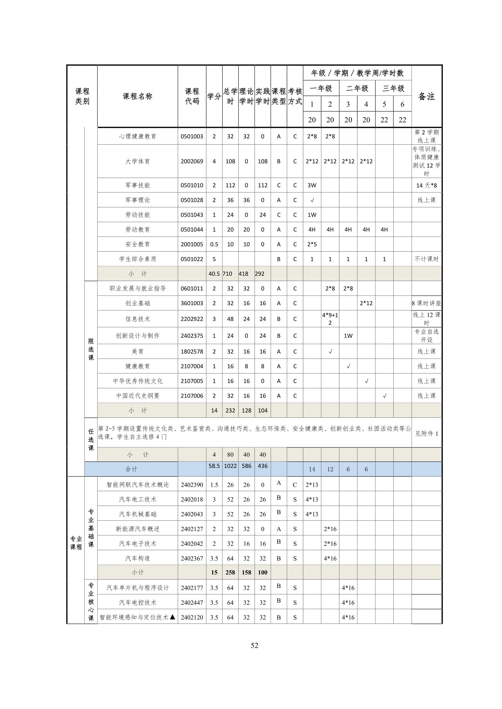 1066vip威尼斯2022级智能网联汽车技术专业人才培养方案-20220510-v9.0_54.jpg