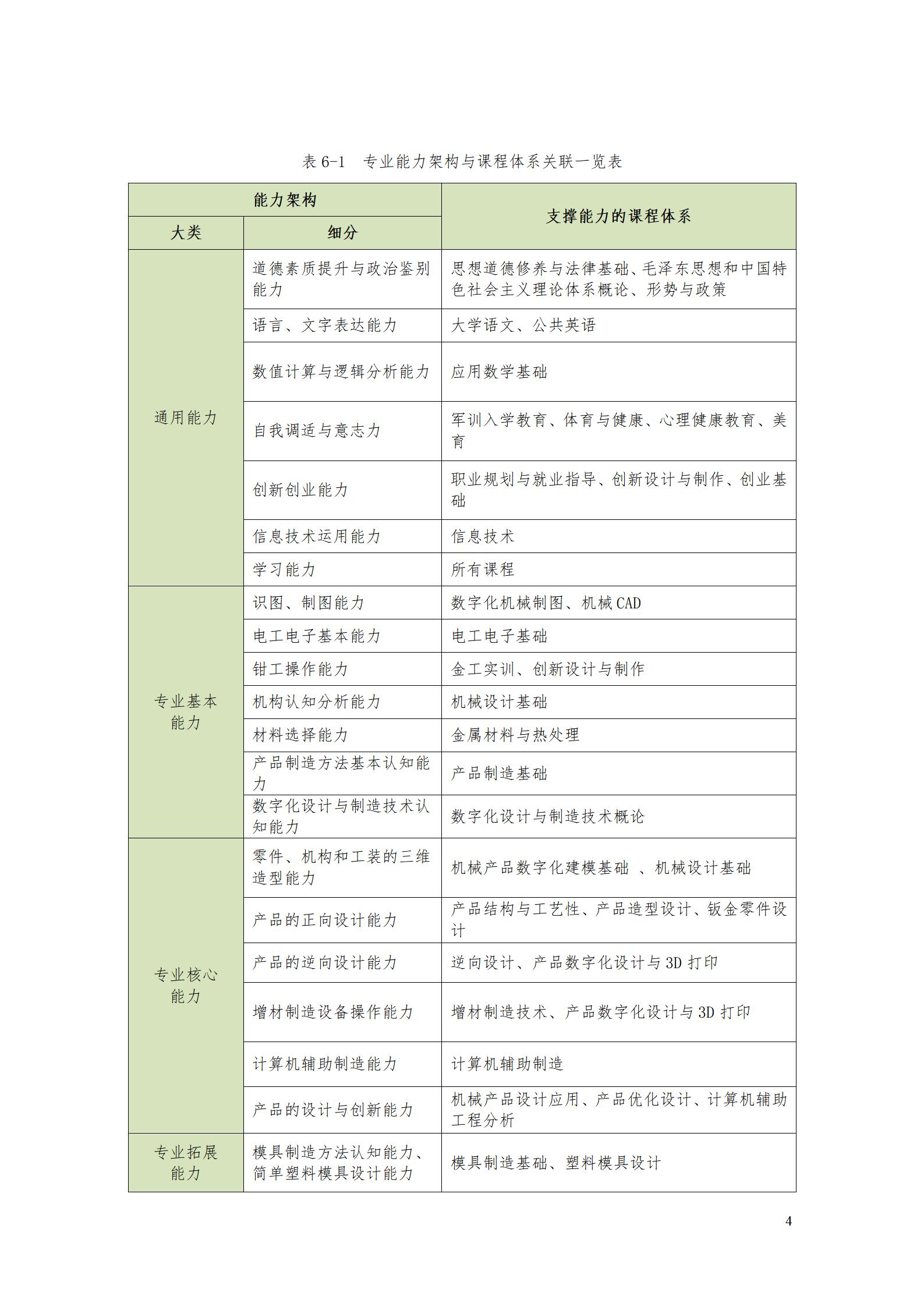 AAAA1066vip威尼斯2022级数字化设计与制造技术专业人才培养方案20220906_06.jpg