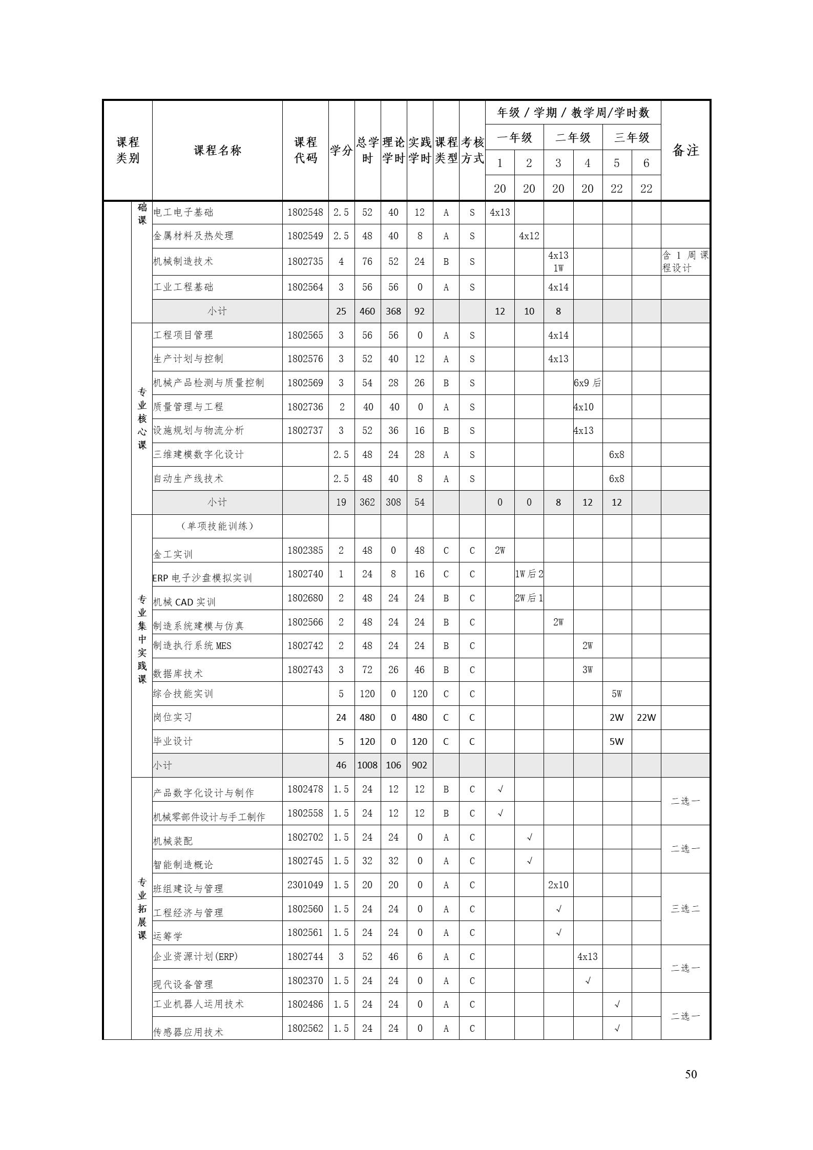 1066vip威尼斯2022版工业工程技术专业人才培养方案（修改版20220903）（5）_52.jpg