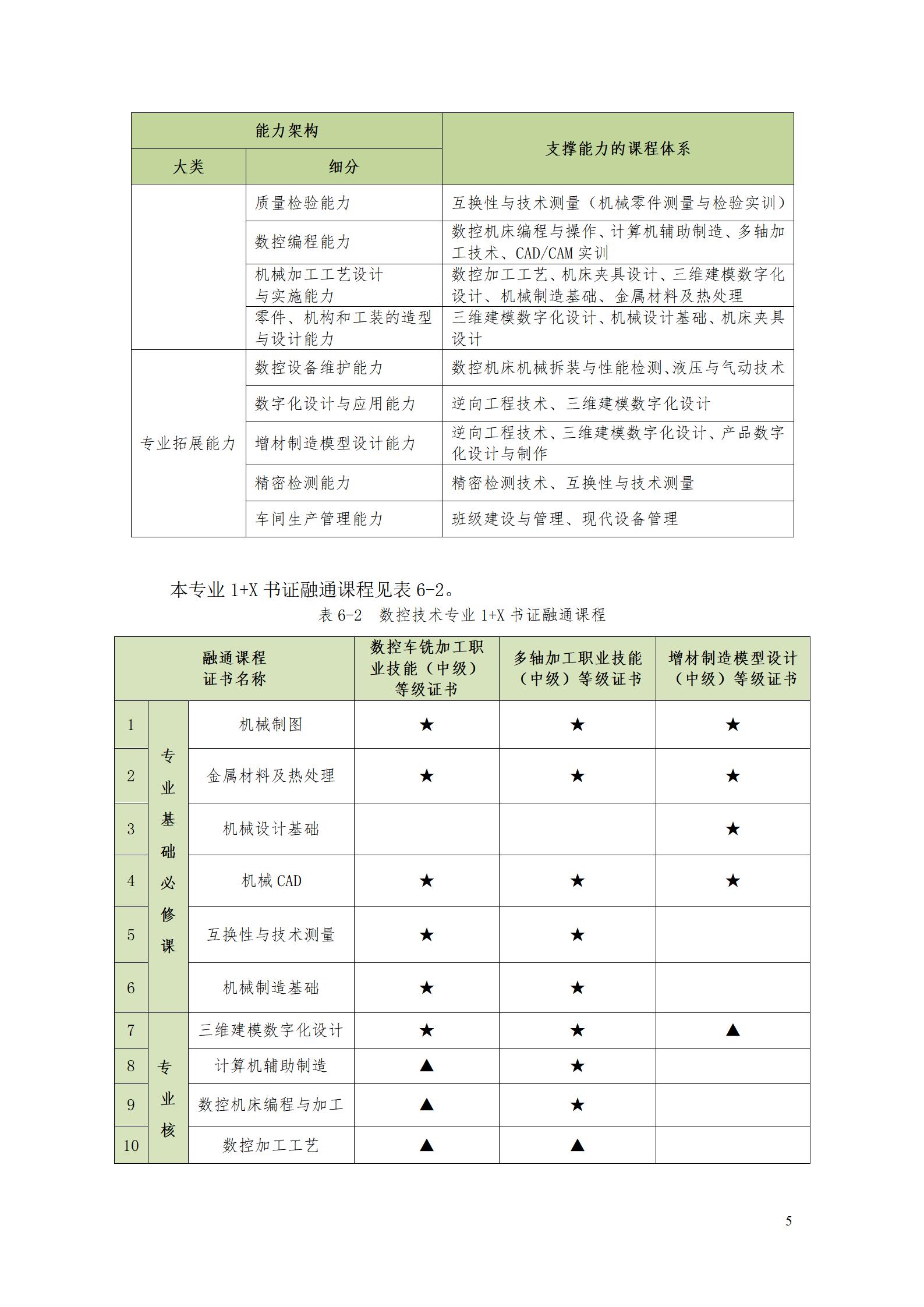 1066vip威尼斯2022级数控技术专业人才培养方案9.6_07.jpg