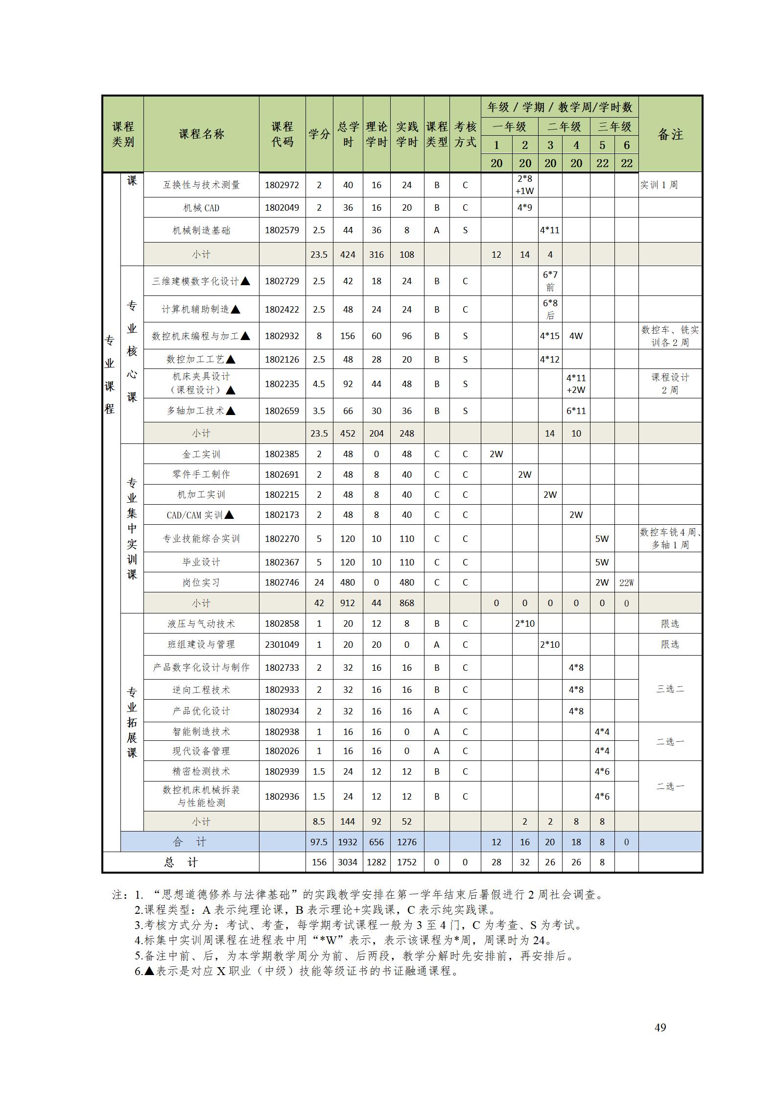 1066vip威尼斯2022级数控技术专业人才培养方案9.6_51.jpg