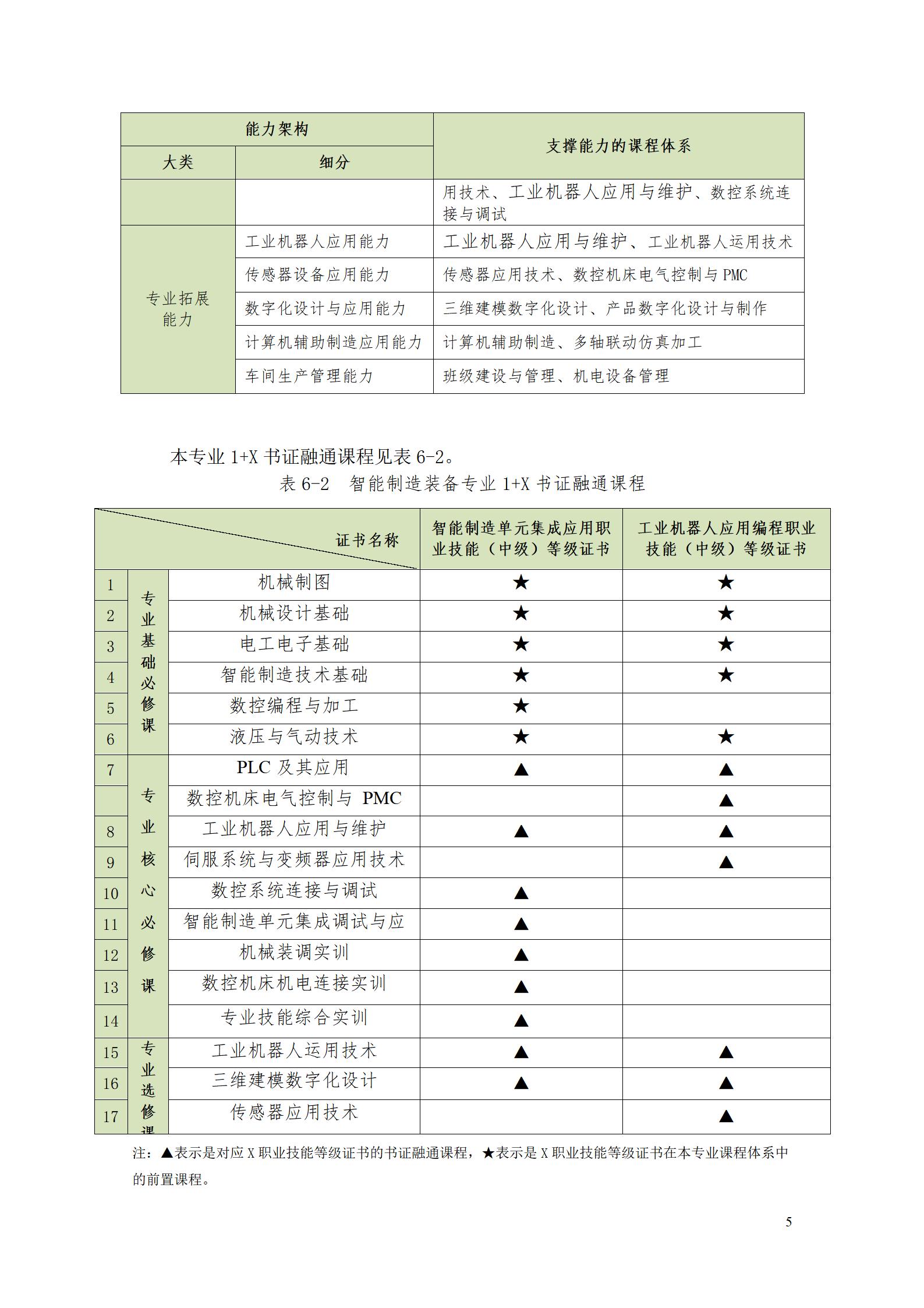 1066vip威尼斯2022级智能制造装备技术专业人才培养方案20220905_07.jpg