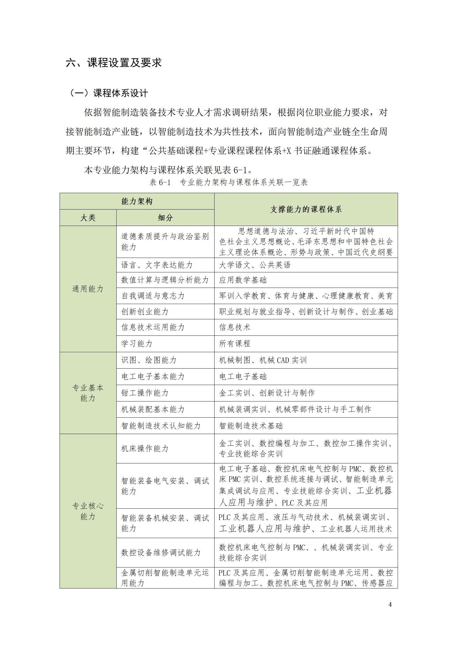 1066vip威尼斯2022级智能制造装备技术专业人才培养方案20220905_06.jpg