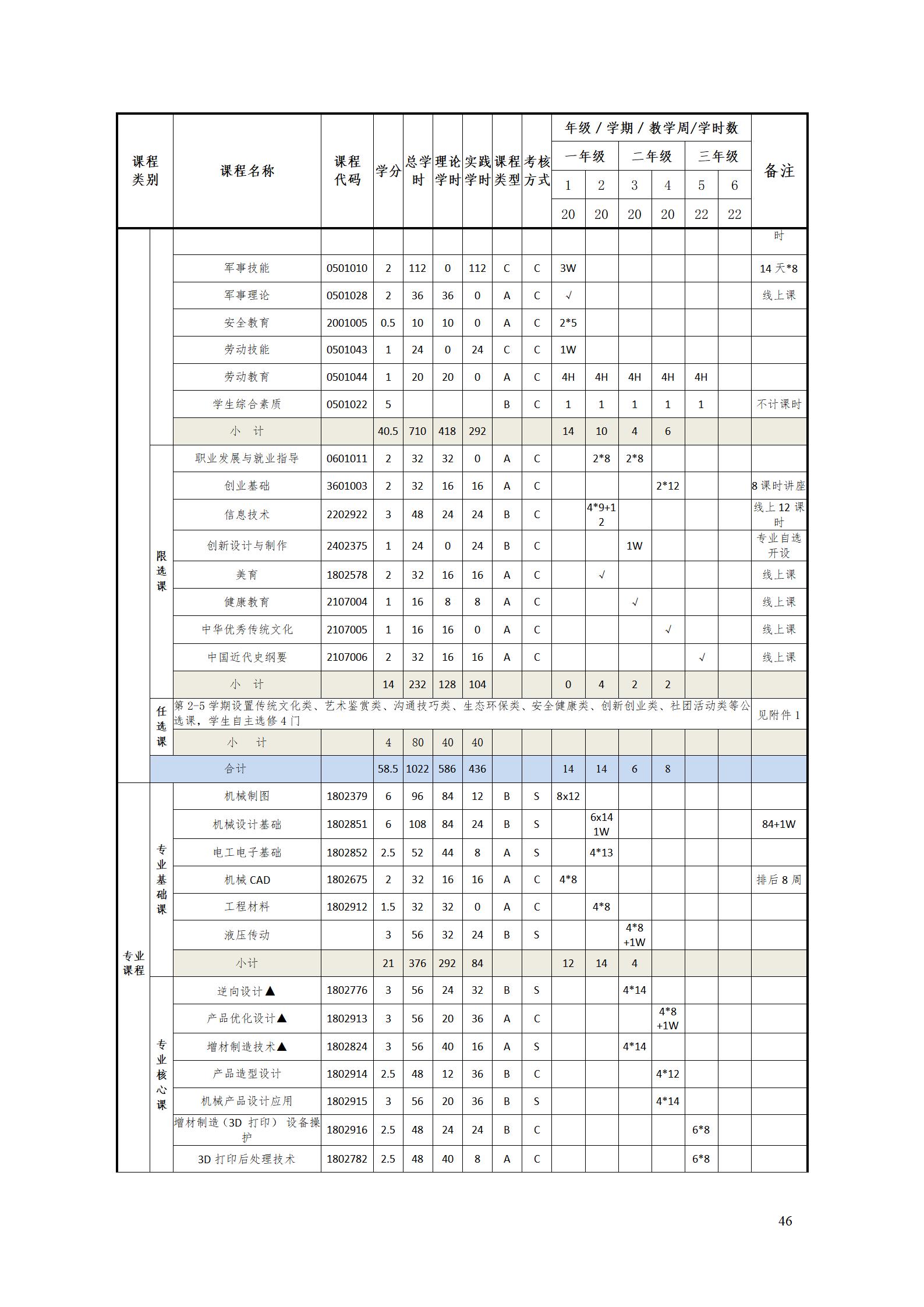 AAAA1066vip威尼斯2022级增材制造技术专业人才培养方案2022908_48.jpg