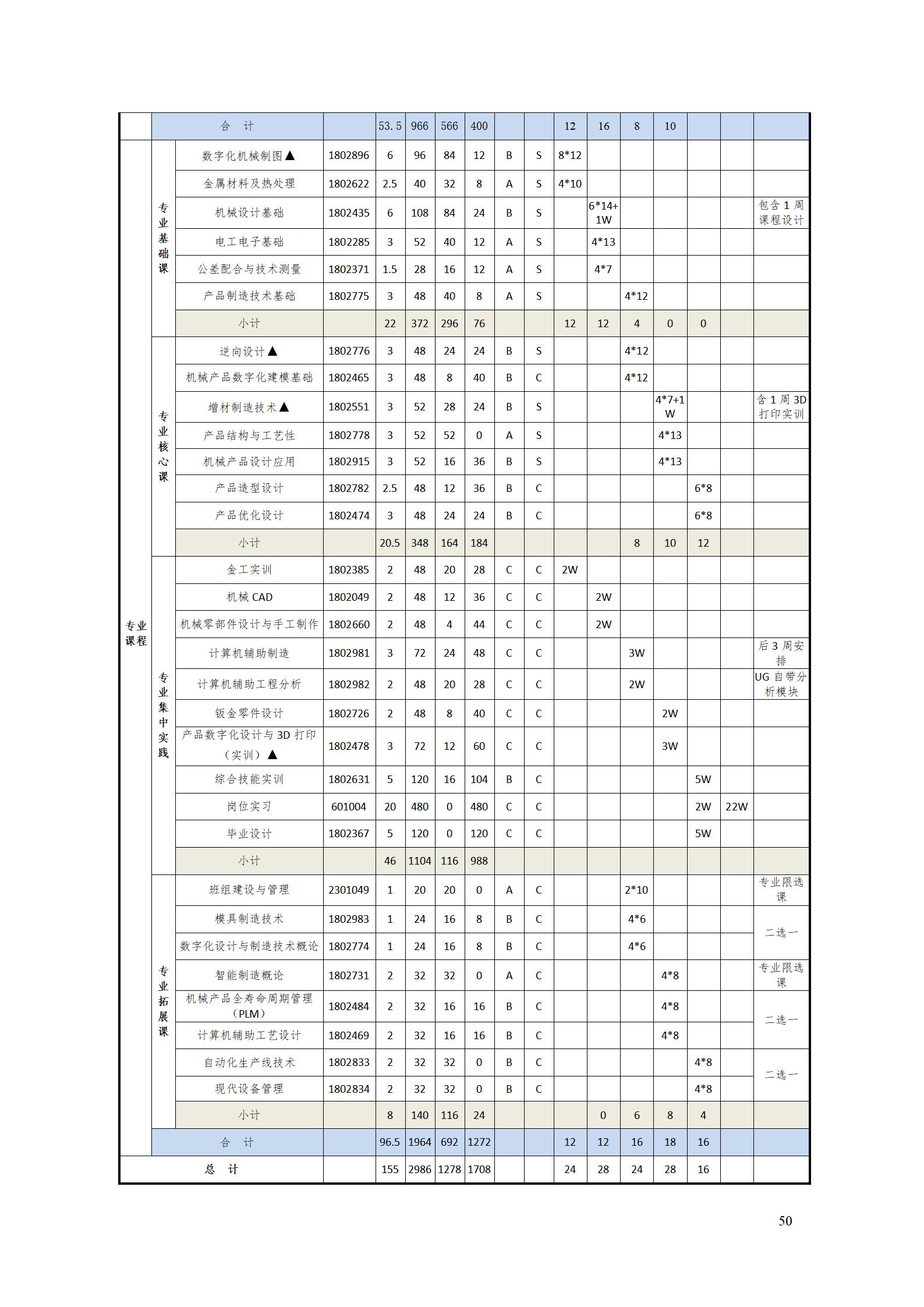 AAAA1066vip威尼斯2022级数字化设计与制造技术专业人才培养方案20220906_52.jpg