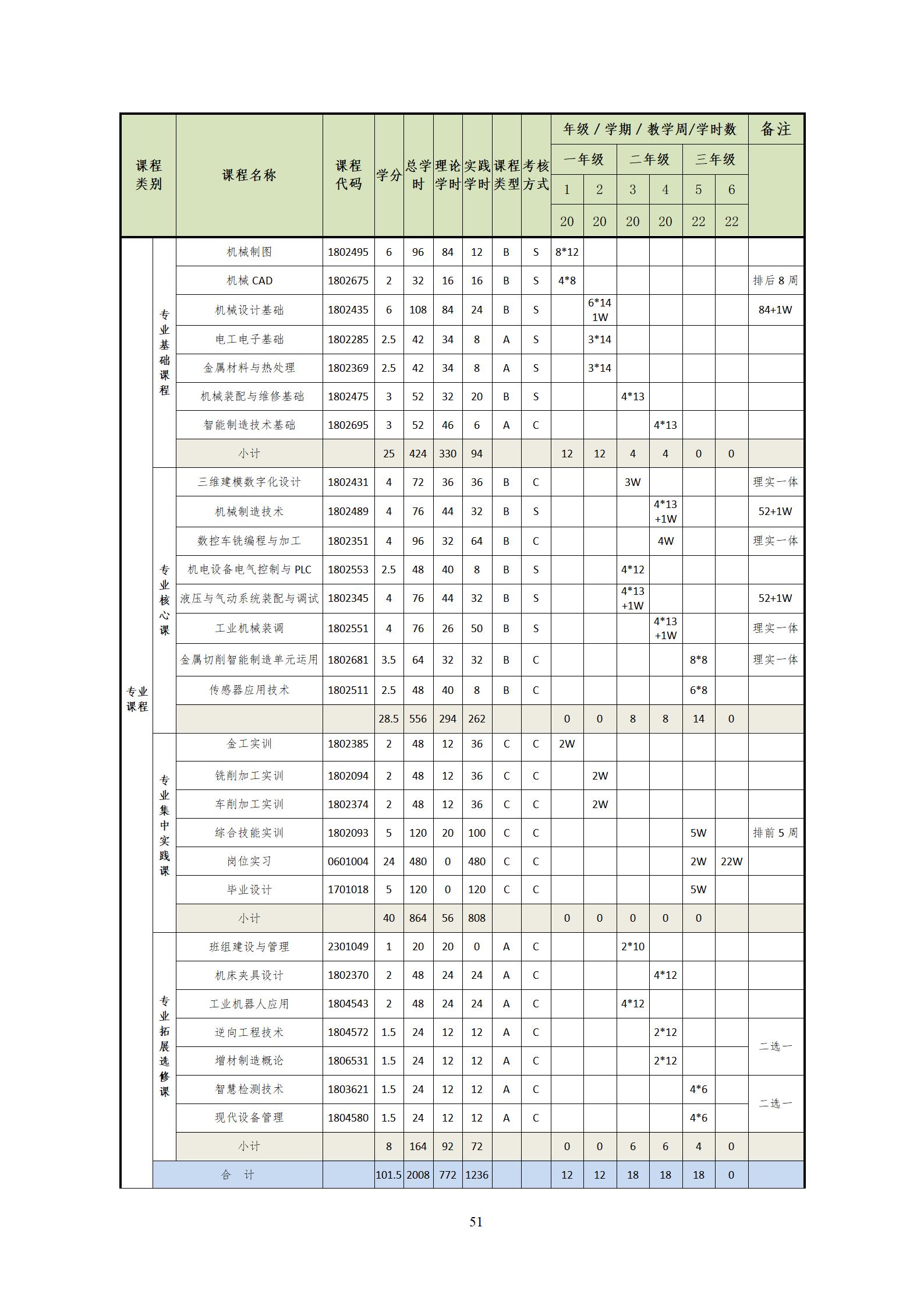 202209071066vip威尼斯2022级机械制造及自动化专业人才培养方案_53.jpg