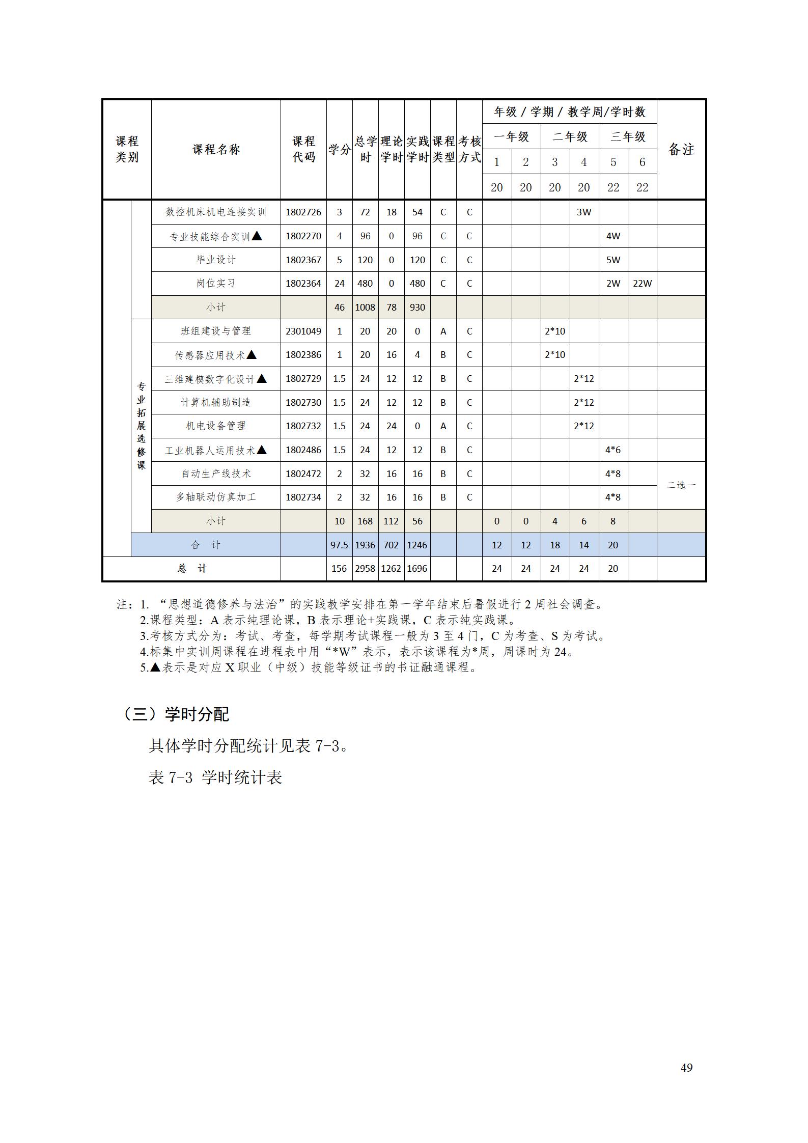 1066vip威尼斯2022级智能制造装备技术专业人才培养方案20220905_51.jpg