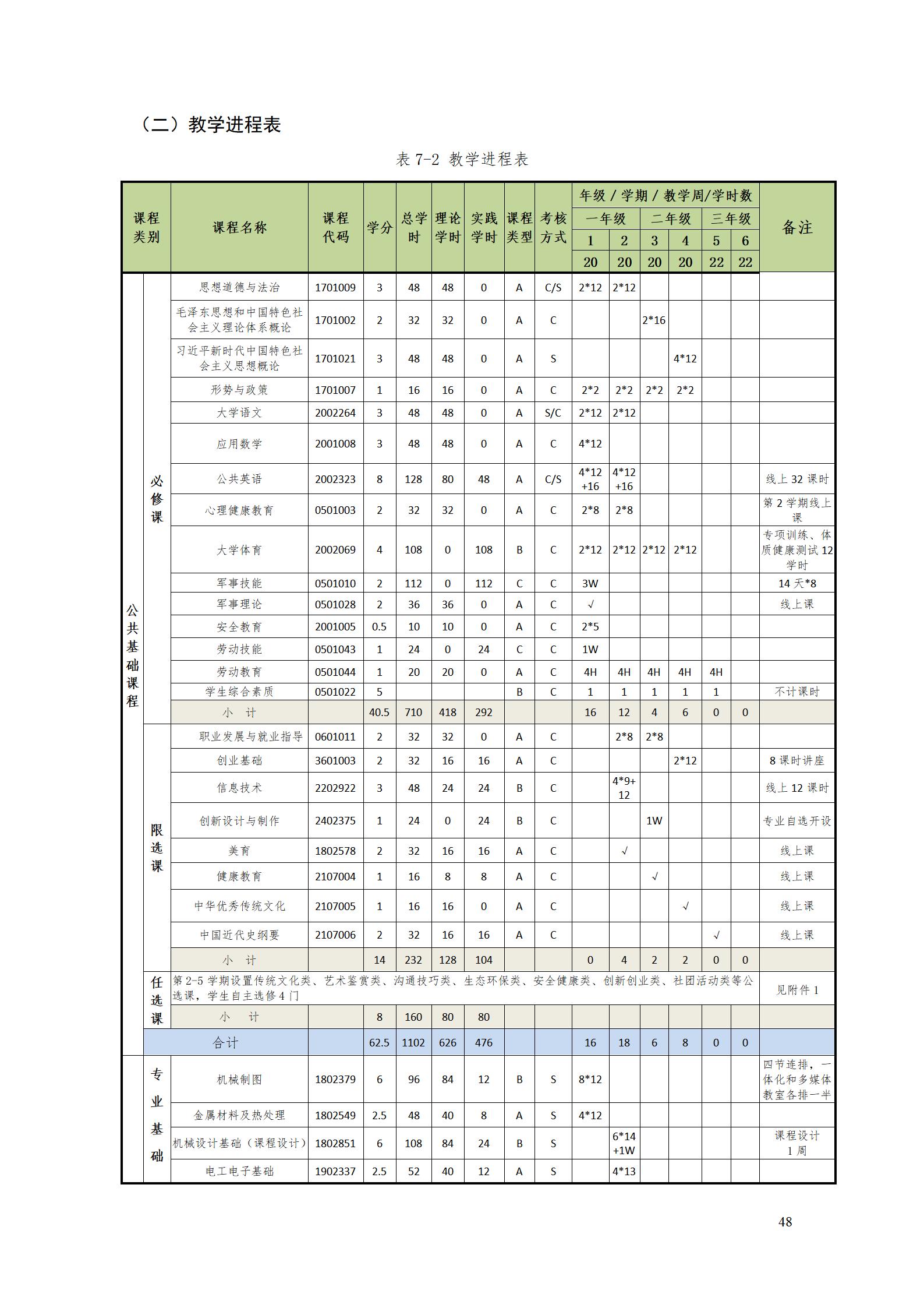 1066vip威尼斯2022级数控技术专业人才培养方案9.6_50.jpg