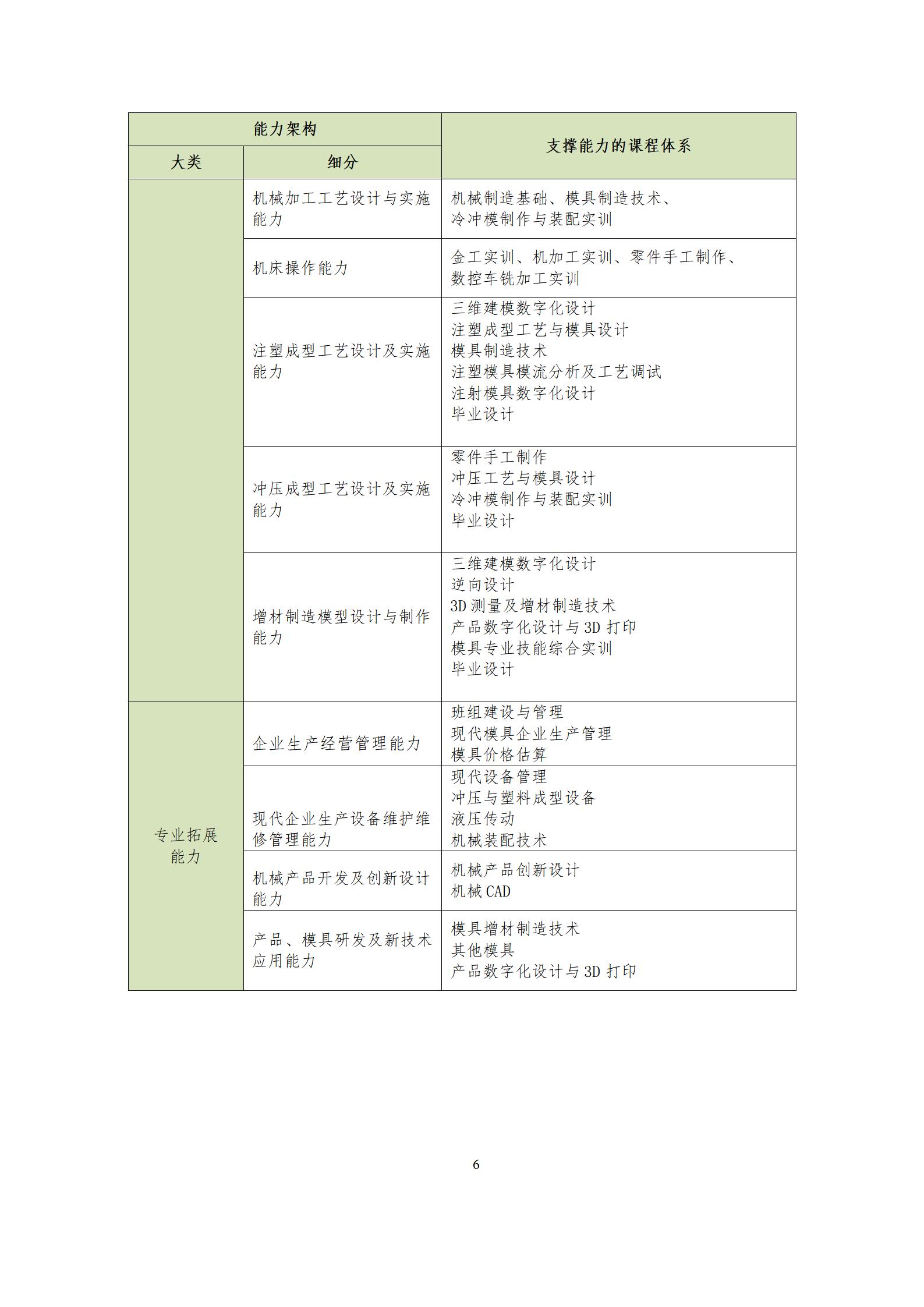 6版-2022级模具设计与制造专业人才培养方案2022-9-6-上交教务处_08.jpg