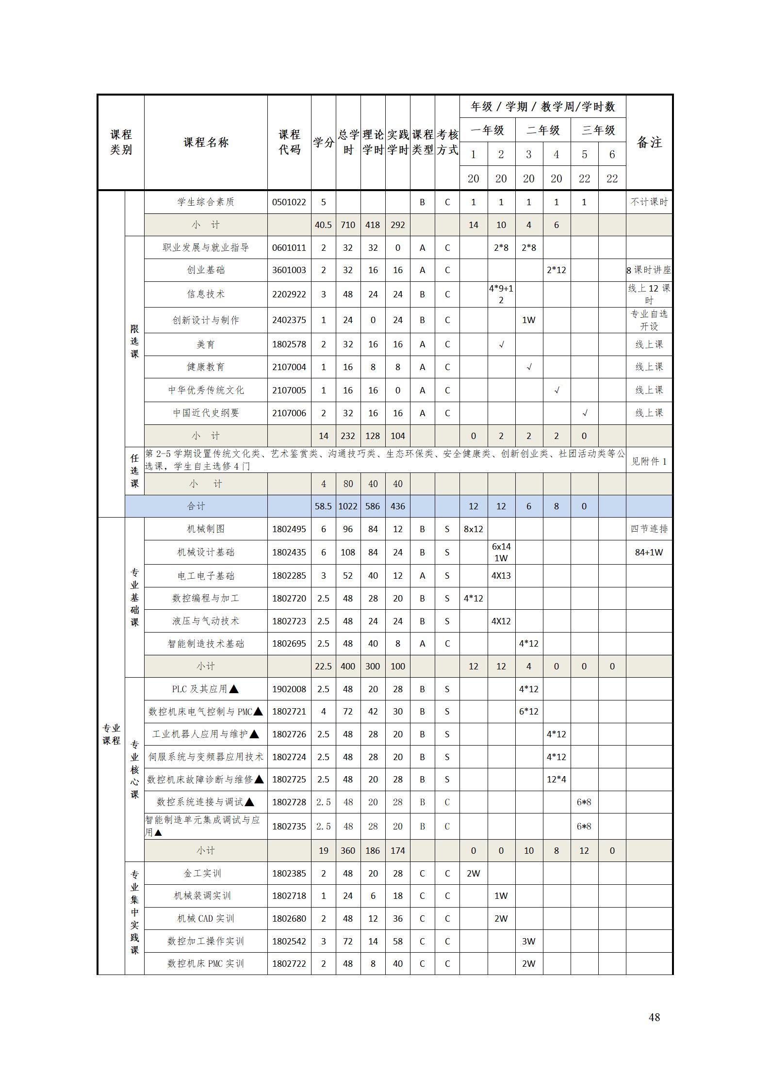 1066vip威尼斯2022级智能制造装备技术专业人才培养方案20220905_50.jpg