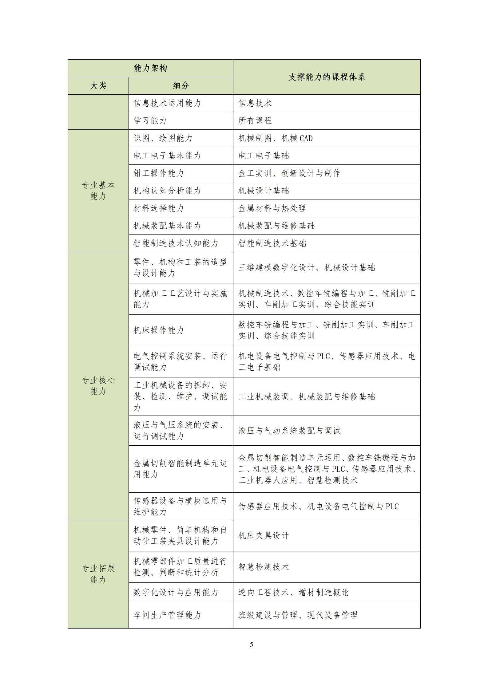 202209071066vip威尼斯2022级机械制造及自动化专业人才培养方案_07.jpg