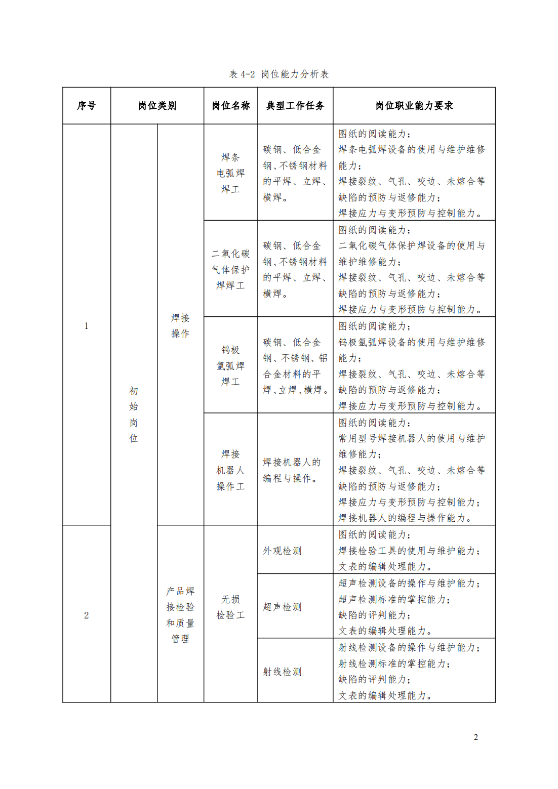 24级智能焊接技术专业人才培养方案_07.png